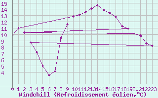 Courbe du refroidissement olien pour Leek Thorncliffe
