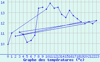 Courbe de tempratures pour Cap Sagro (2B)