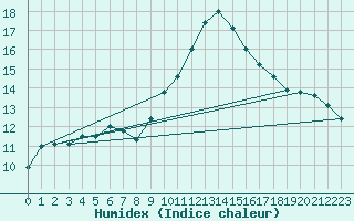 Courbe de l'humidex pour Gourdon (46)