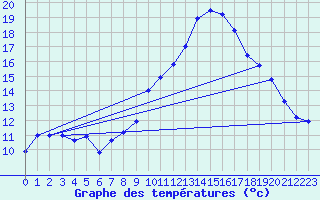 Courbe de tempratures pour Dolembreux (Be)