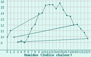 Courbe de l'humidex pour La Fretaz (Sw)