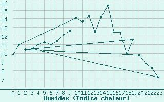 Courbe de l'humidex pour Avord (18)