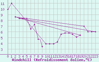 Courbe du refroidissement olien pour Touggourt