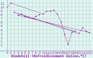 Courbe du refroidissement olien pour Piz Martegnas