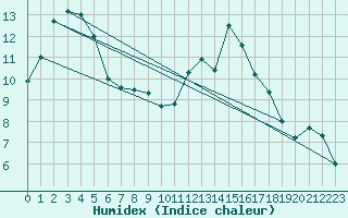 Courbe de l'humidex pour Pau (64)