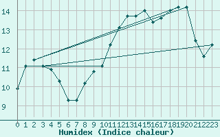 Courbe de l'humidex pour Gottfrieding