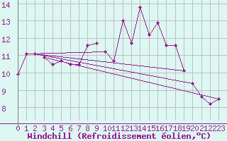 Courbe du refroidissement olien pour Kinloss