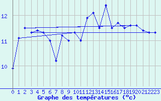 Courbe de tempratures pour Brignogan (29)