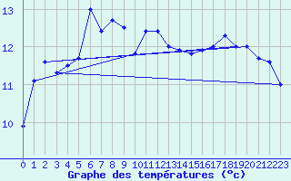 Courbe de tempratures pour Cap Corse (2B)