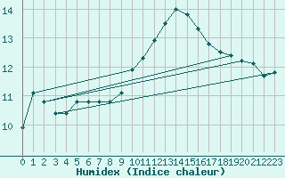 Courbe de l'humidex pour Guadalajara