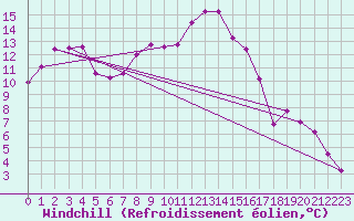 Courbe du refroidissement olien pour Marknesse Aws