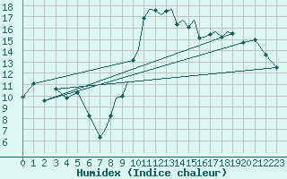 Courbe de l'humidex pour Shoream (UK)