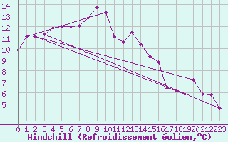 Courbe du refroidissement olien pour Pajares - Valgrande