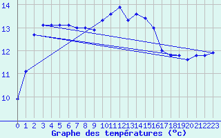 Courbe de tempratures pour Camborne