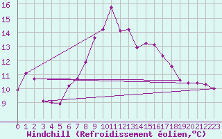 Courbe du refroidissement olien pour Ramsau / Dachstein