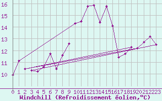 Courbe du refroidissement olien pour Ile du Levant (83)