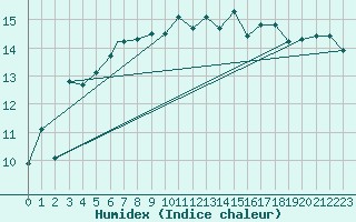 Courbe de l'humidex pour Vaeroy Heliport