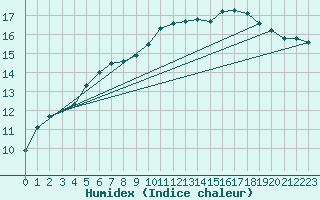 Courbe de l'humidex pour Twenthe (PB)