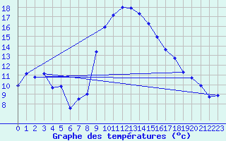 Courbe de tempratures pour Chur-Ems