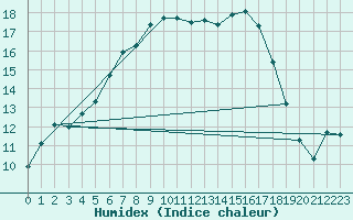 Courbe de l'humidex pour Cabauw Tower