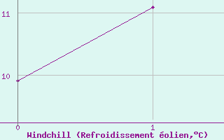 Courbe du refroidissement olien pour Cuxac-Cabards (11)