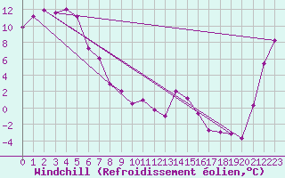 Courbe du refroidissement olien pour Christchurch Aerodrome Aws