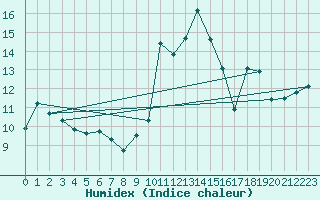 Courbe de l'humidex pour Cap Ferret (33)