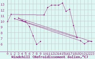 Courbe du refroidissement olien pour Vandells
