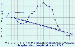 Courbe de tempratures pour Hartberg