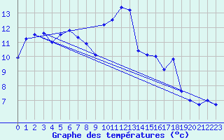 Courbe de tempratures pour Laval (53)