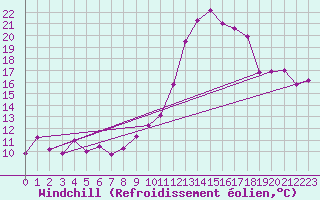 Courbe du refroidissement olien pour Cazaux (33)