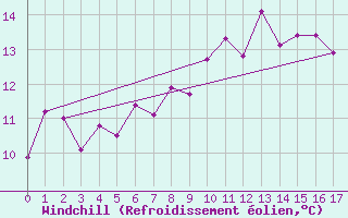 Courbe du refroidissement olien pour Castlederg
