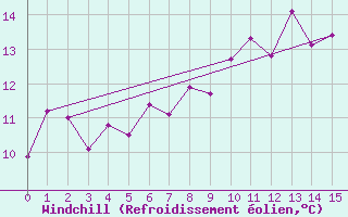 Courbe du refroidissement olien pour Castlederg