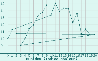 Courbe de l'humidex pour Angelholm