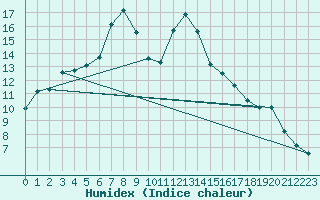 Courbe de l'humidex pour Trapani / Birgi