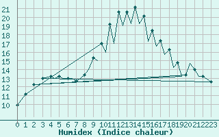 Courbe de l'humidex pour Santander / Parayas