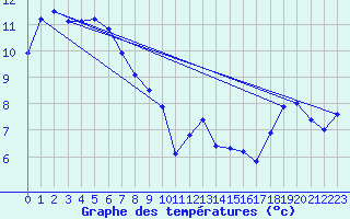 Courbe de tempratures pour Devonport East