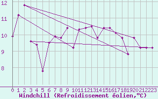 Courbe du refroidissement olien pour Le Talut - Belle-Ile (56)