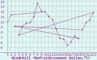 Courbe du refroidissement olien pour Loferer Alm