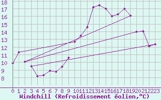 Courbe du refroidissement olien pour Marignane (13)