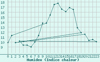Courbe de l'humidex pour Marignane (13)