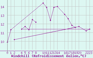 Courbe du refroidissement olien pour Castro Urdiales