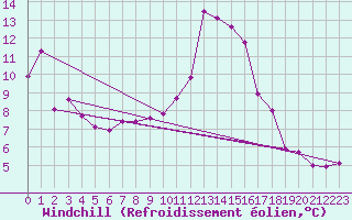 Courbe du refroidissement olien pour Valence (26)