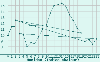 Courbe de l'humidex pour Egolzwil