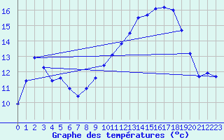 Courbe de tempratures pour Mont-Aigoual (30)