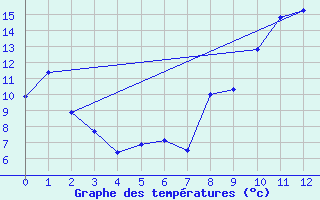 Courbe de tempratures pour Castellbell i el Vilar (Esp)