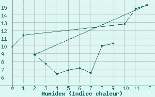 Courbe de l'humidex pour Castellbell i el Vilar (Esp)