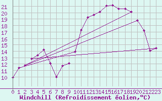 Courbe du refroidissement olien pour Troyes (10)