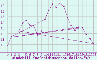 Courbe du refroidissement olien pour Nmes - Courbessac (30)