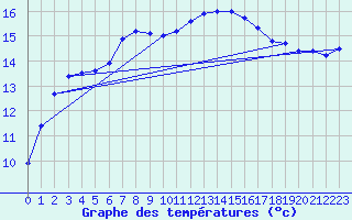 Courbe de tempratures pour Quintenic (22)